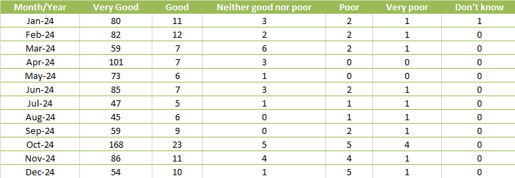 FFT Table Dec 24