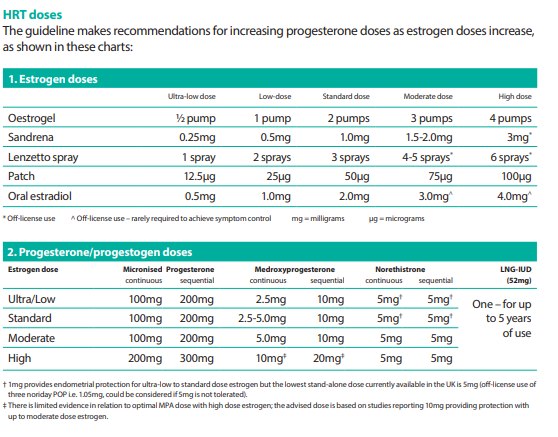 Progesterone dose table