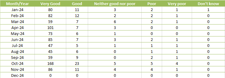 FFT Table Nov 24